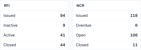 Bảng tóm tắt RFI và NCR